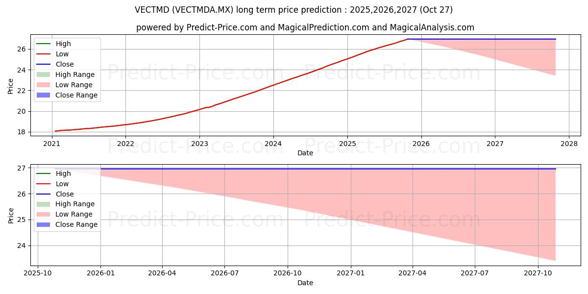 Maximum and minimum Vector Fondo de Mercado de Din long-term price forecast for 2025,2026,2027