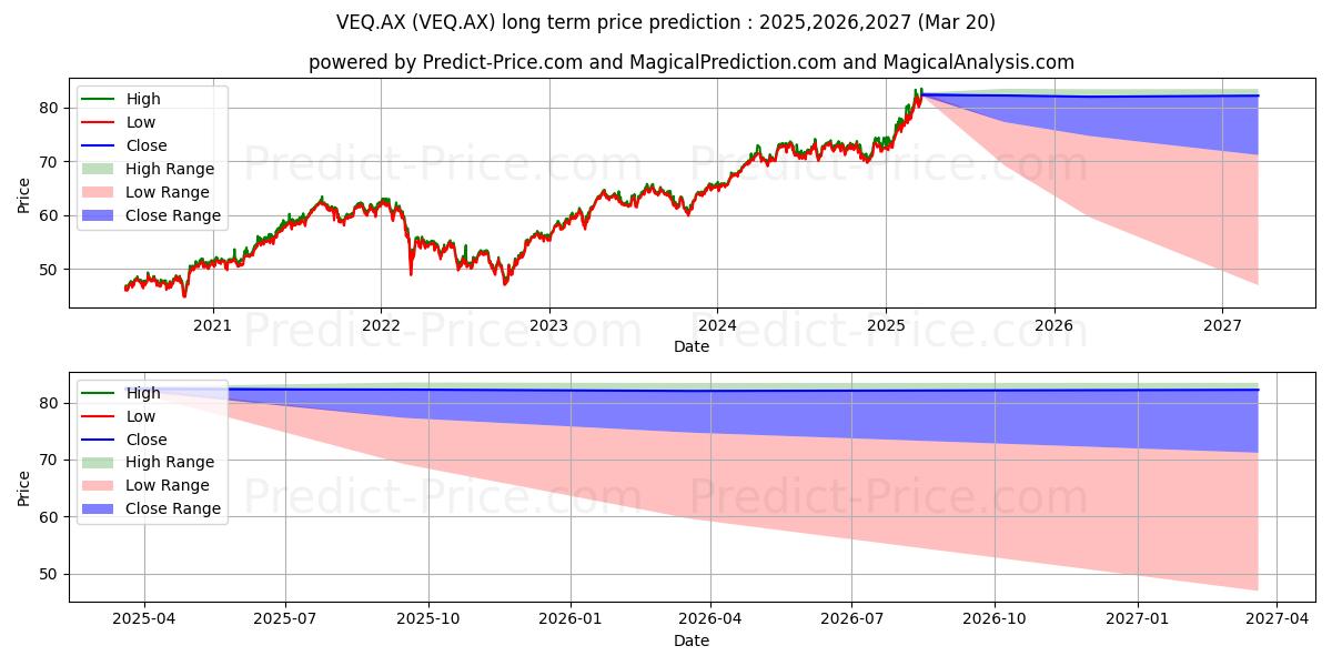 Maksimale og minimale prisforudsigelser på lang sigt for VGDFTSEEUR ETF UNITS