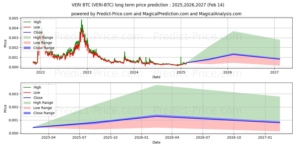 Veritaseum BTCの長期価格予測の最大と最小2025,2026,2027