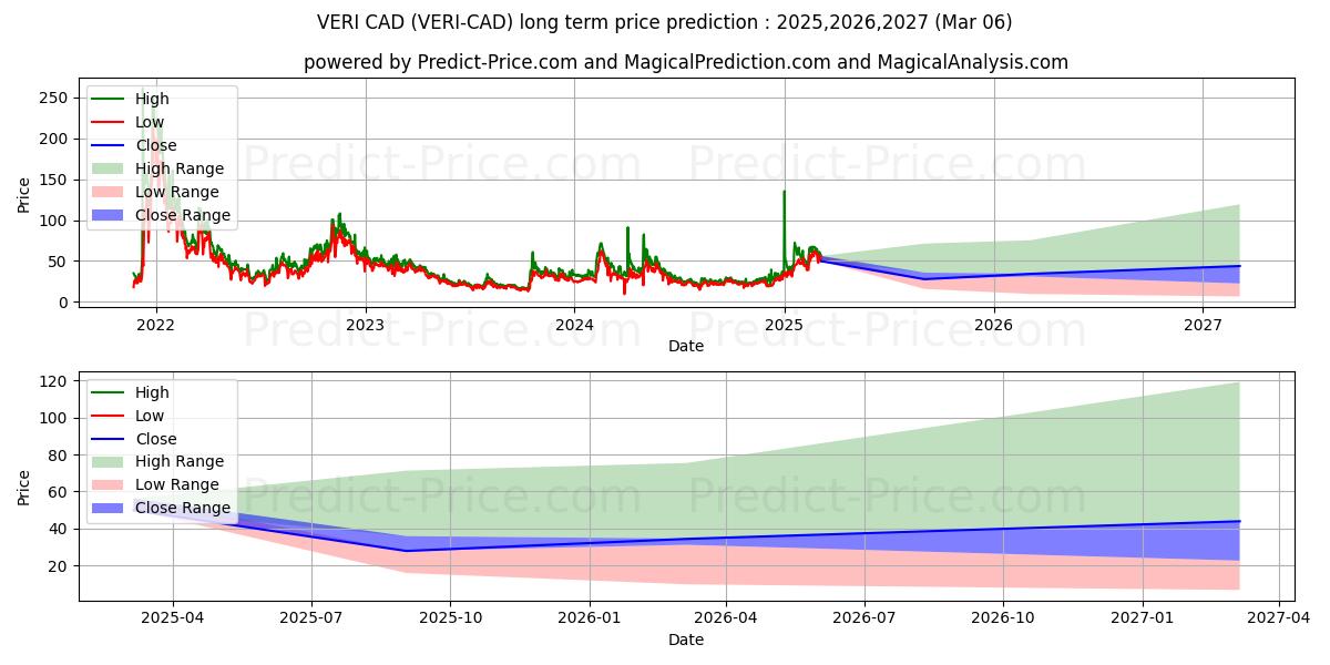 Veritaseum CAD (VERI/CAD) Long-Term Price Forecast: 2025,2026,2027