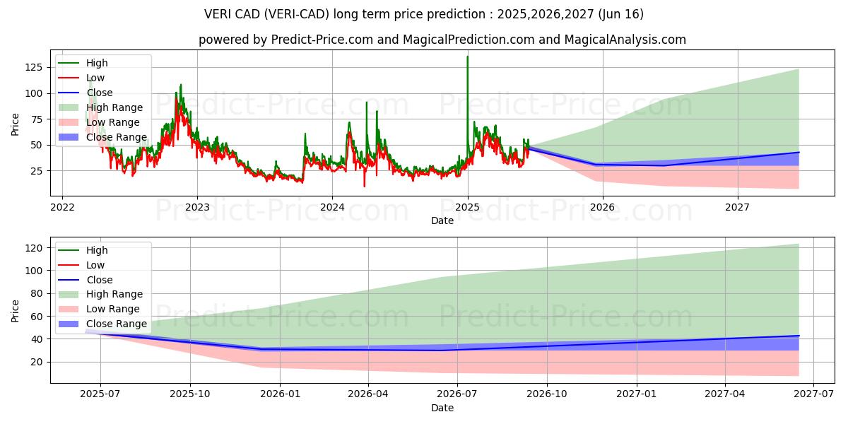 Veritaseum CAD (VERI/CAD) Long-Term Price Forecast: 2025,2026,2027