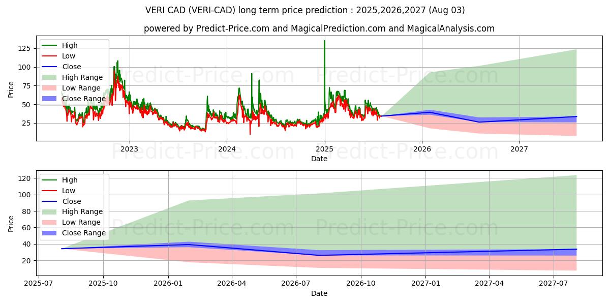 Maksimale og minimale prisforudsigelser på lang sigt for Veritaseum CAD