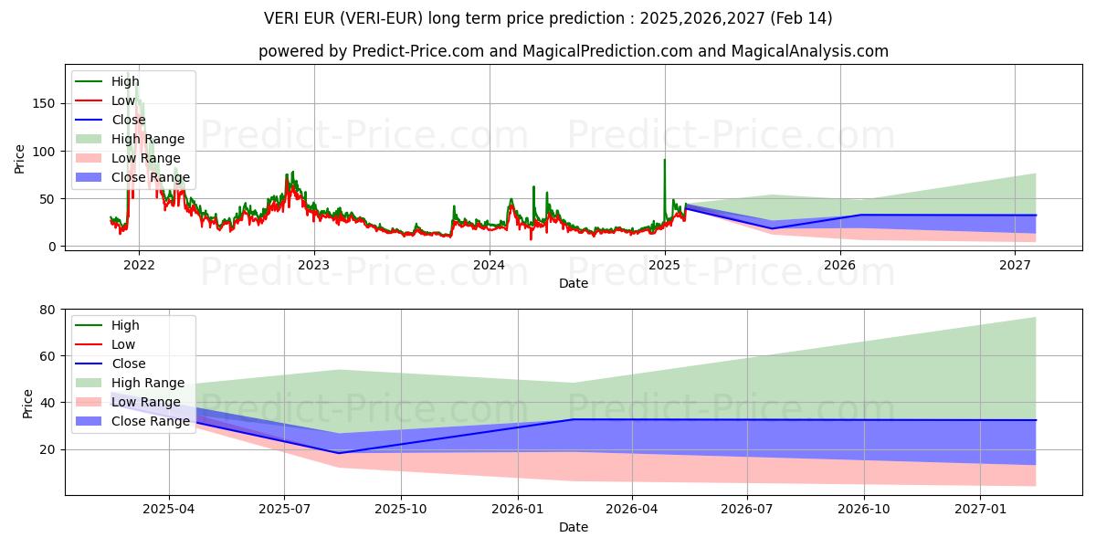 Maximale en minimale Veritaseum EUR lange termijn prijsvoorspelling voor 2025,2026,2027
