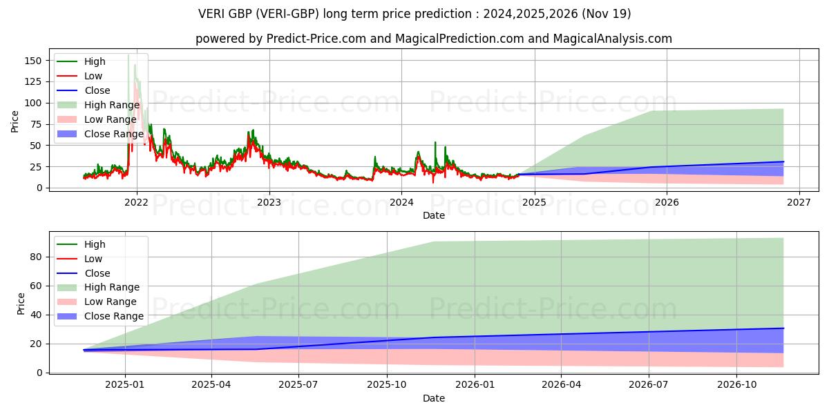 حداکثر و حداقل پیش‌بینی قیمت بلندمدت Veritaseum GBP برای 2024,2025,2026