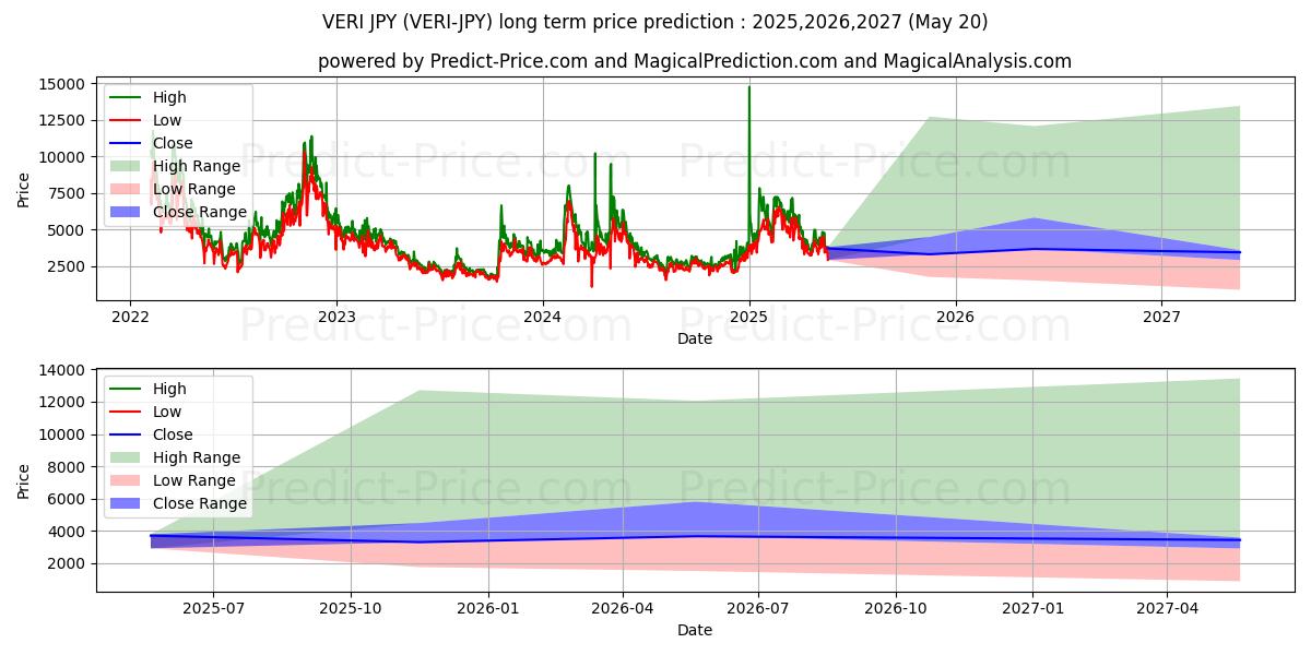 Veritaseum JPY (VERI/JPY) Long-Term Price Forecast: 2025,2026,2027