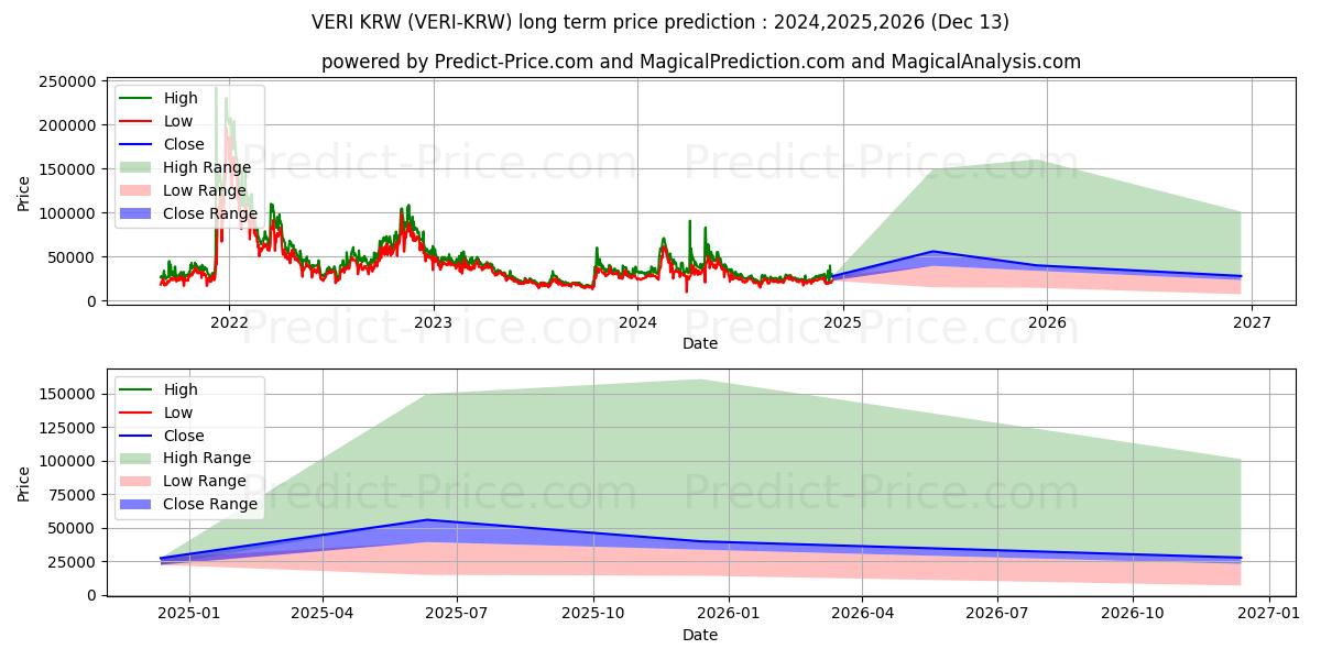حداکثر و حداقل پیش‌بینی قیمت بلندمدت Veritaseum KRW برای 2024,2025,2026