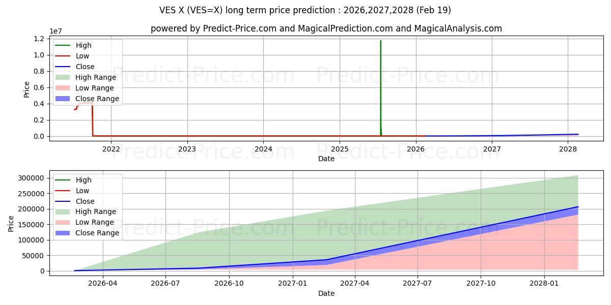 最大和最小的USD/VES长期价格预测为2026,2027,2028