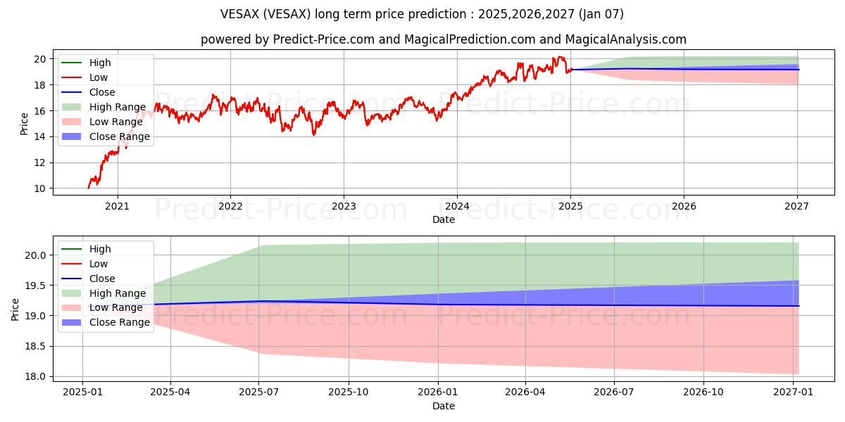 VELA Small Cap Fund Class A (VESAX) Long-Term Price Forecast: 2025,2026,2027