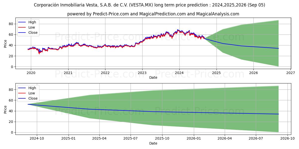 CORPORACION INMOBILIARIA VESTA  (VESTA.MX) stock Long-Term Price Forecast: 2024,2025,2026