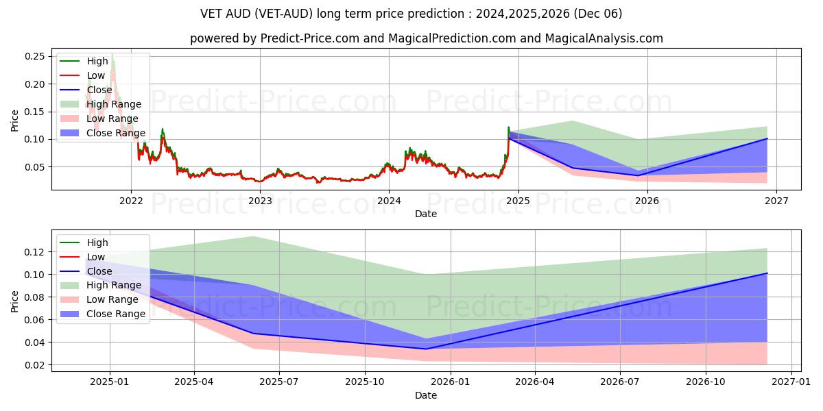 VeChain AUD (VET/AUD) Long-Term Price Forecast: 2024,2025,2026