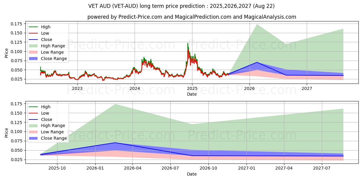 VeChain AUD (VET/AUD) Long-Term Price Forecast: 2025,2026,2027