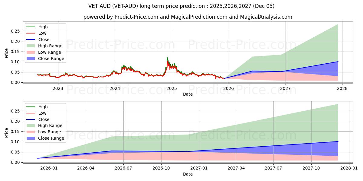 VeChain AUD (VET/AUD) Long-Term Price Forecast: 2025,2026,2027