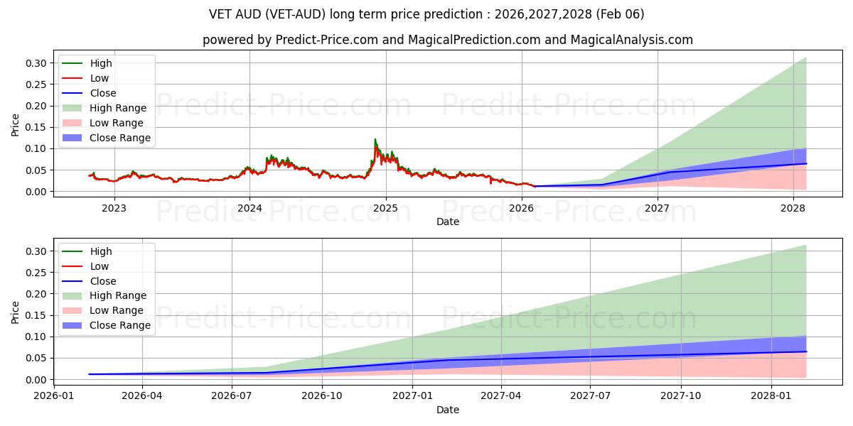 Maximum and minimum VeChain AUD long-term price forecast for 2026,2027,2028