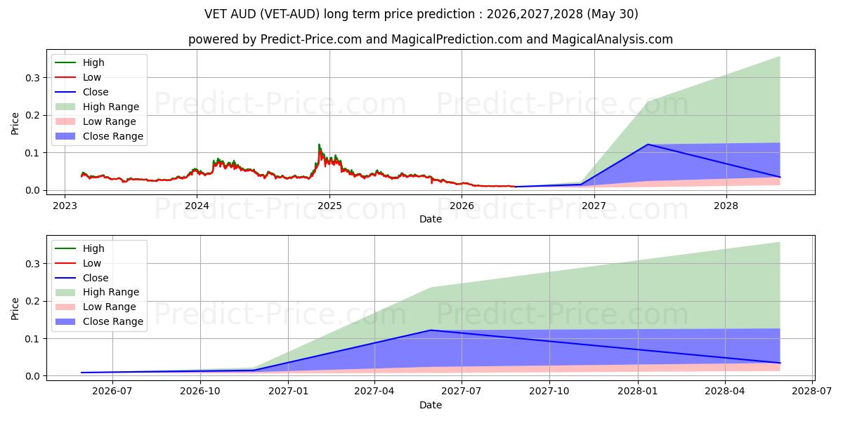 最大和最小的VeChain AUD长期价格预测为2026,2027,2028