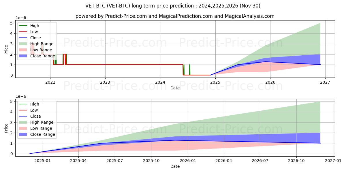 Максимальный и минимальный долгосрочный прогноз цены VeChain BTC для 2024,2025,2026