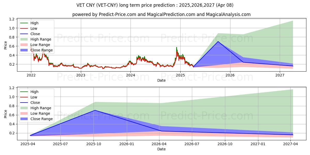 Previsione del prezzo massimo e minimo a lungo termine per VeChain CNY
