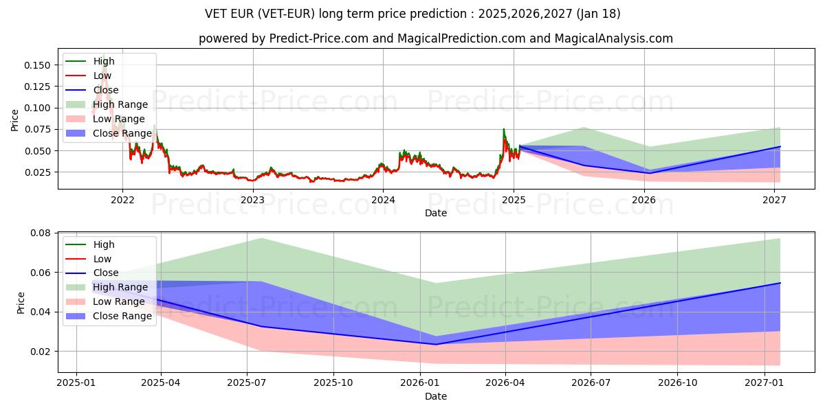 حداکثر و حداقل پیش‌بینی قیمت بلندمدت VeChain EUR برای 2025,2026,2027