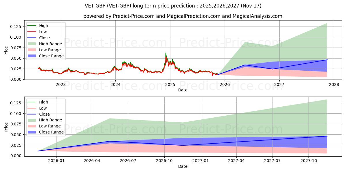 Maksimale og minimale prisforudsigelser på lang sigt for VeChain GBP