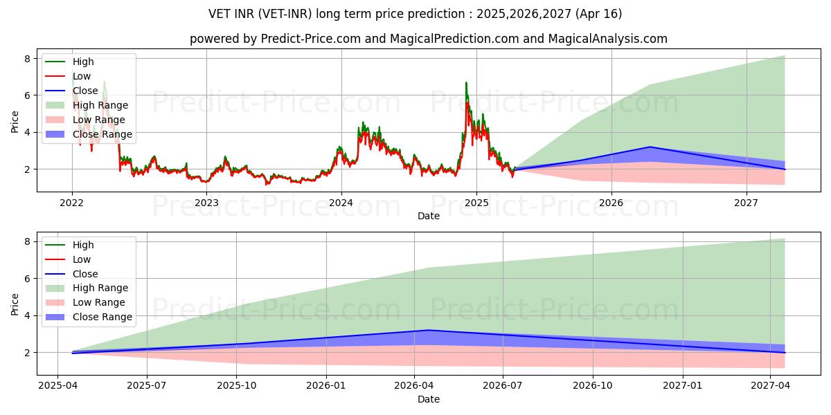VeChain INR (VET/INR) Long-Term Price Forecast: 2025,2026,2027