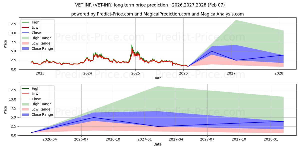 Maksimale og minimale prisforudsigelser på lang sigt for VeChain INR