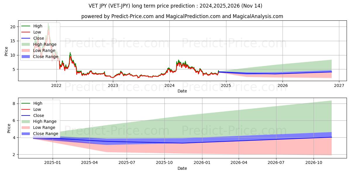 حداکثر و حداقل پیش‌بینی قیمت بلندمدت VeChain JPY برای 2024,2025,2026