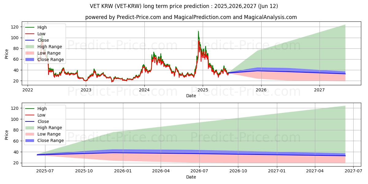 Maksimale og minimale prisforudsigelser på lang sigt for VeChain KRW