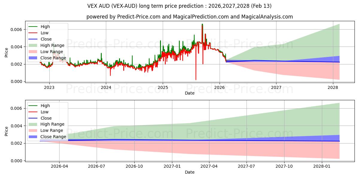 توقع أقصى وأدنى سعر طويل المدى لـ Vexanium AUD في 2026,2027,2028