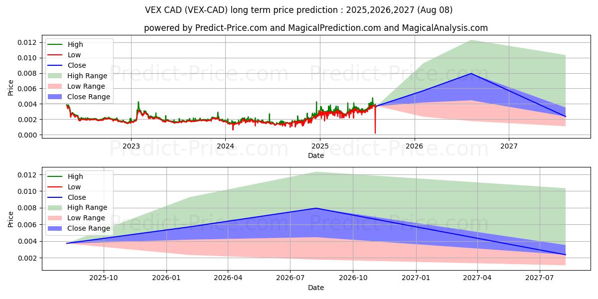 Previsione del prezzo massimo e minimo a lungo termine per Vexanium CAD