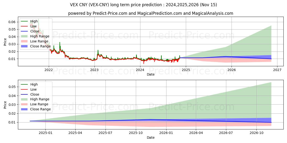 حداکثر و حداقل پیش‌بینی قیمت بلندمدت Vexanium CNY برای 2024,2025,2026