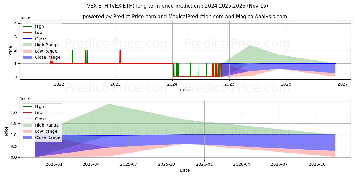 Prévision du prix à long terme maximum et minimum pour Vexanium ETH