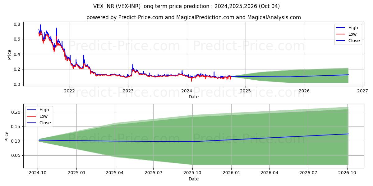 Vexanium INR (VEX/INR) Long-Term Price Forecast: 2024,2025,2026