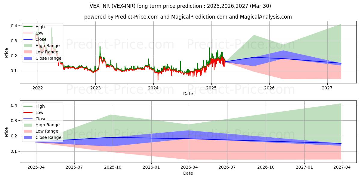 Vexanium INR (VEX/INR) Long-Term Price Forecast: 2025,2026,2027