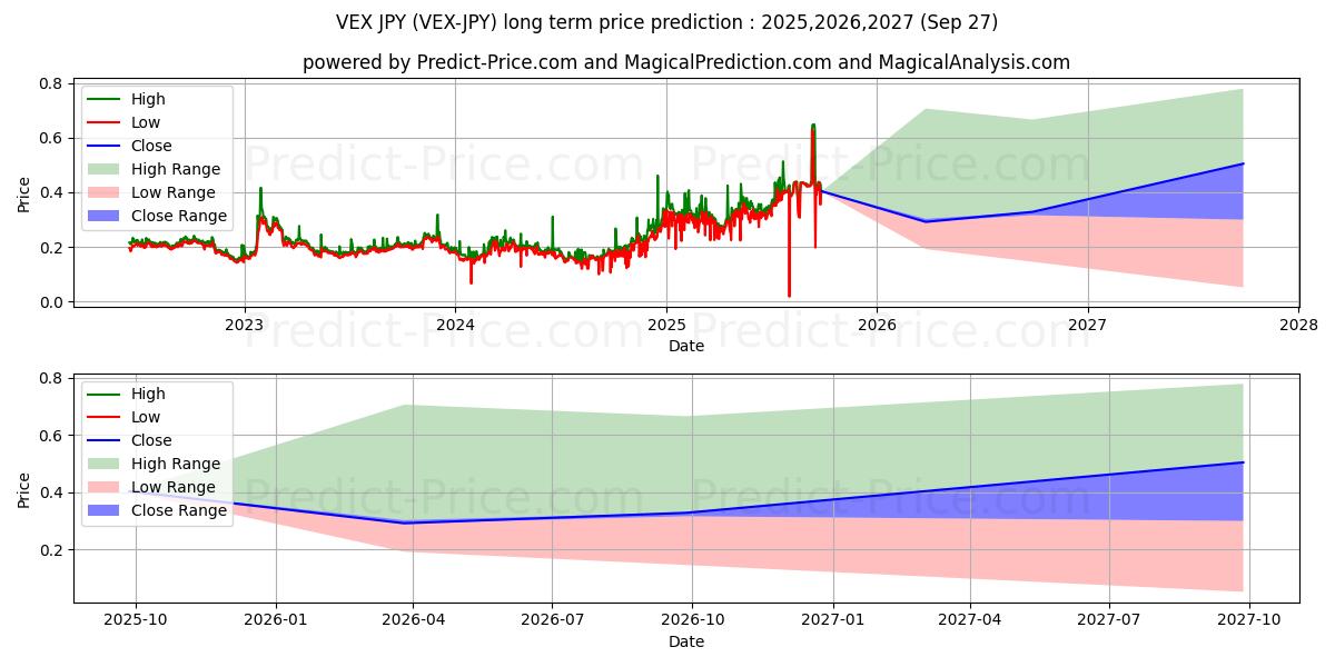Maximale en minimale Vexanium JPY lange termijn prijsvoorspelling voor 2025,2026,2027