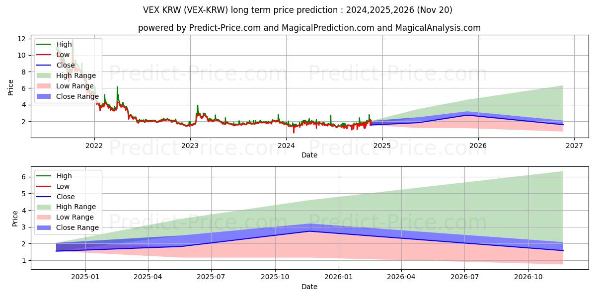 Maksimale og minimale prisforudsigelser på lang sigt for Vexanium KRW