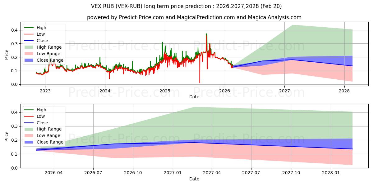 最大和最小的Vexanium RUB长期价格预测为2026,2027,2028
