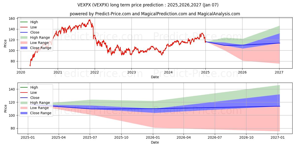 Vanguard Explorer Fd (VEXPX) Long-Term Price Forecast: 2025,2026,2027