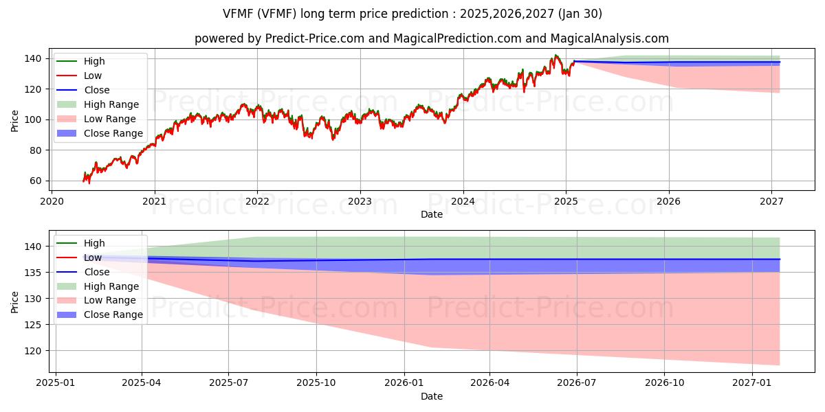 Previsione del prezzo massimo e minimo a lungo termine per Vanguard U.S. Multifactor ETF