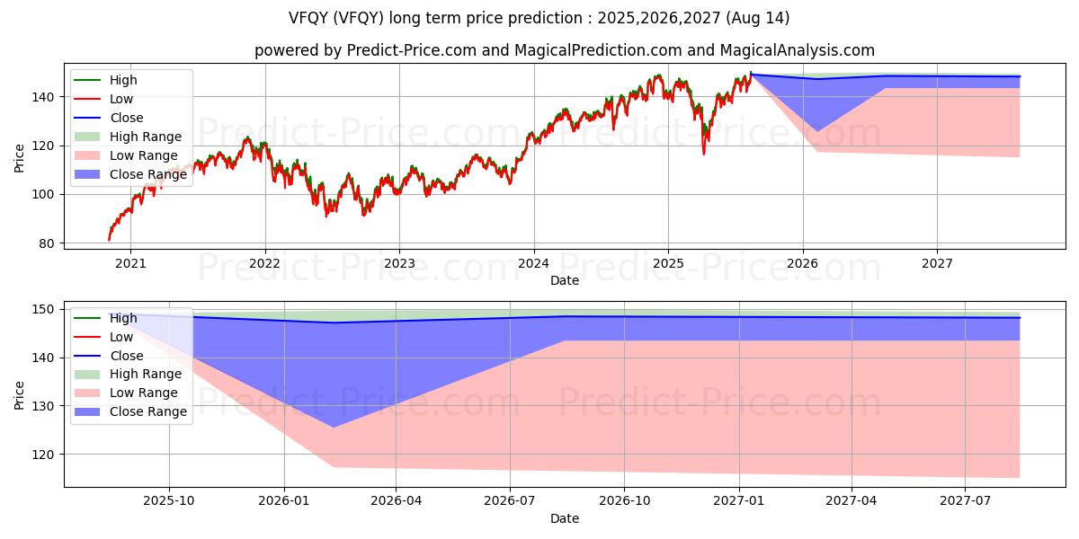Maximale en minimale Vanguard U.S. Quality Factor ET lange termijn prijsvoorspelling voor 2025,2026,2027