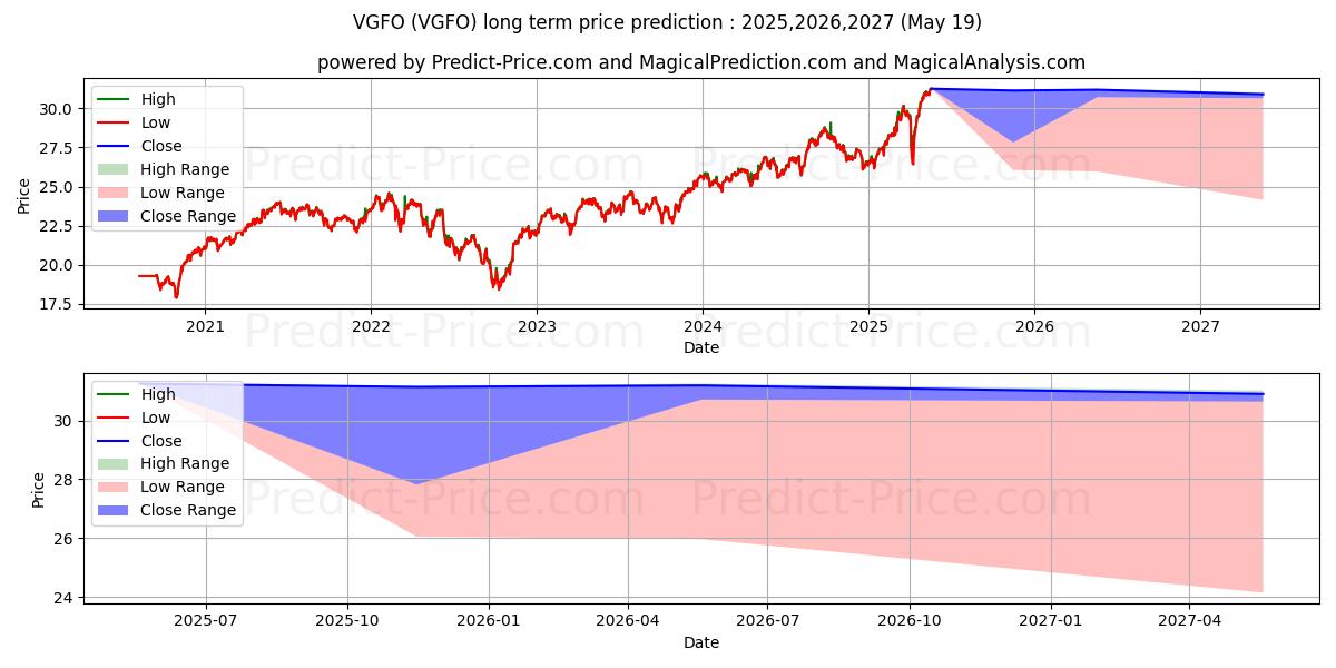 Maximale en minimale VGFO lange termijn prijsvoorspelling voor 2025,2026,2027