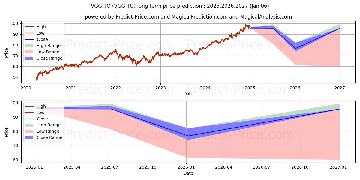 Pronóstico de precio a largo plazo máximo y mínimo de VANGUARD US DIV APPR IDX ETF para 2025,2026,2027