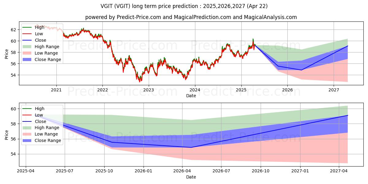 Pronóstico de precio a largo plazo máximo y mínimo de Vanguard Intermediate-Term Trea para 2025,2026,2027