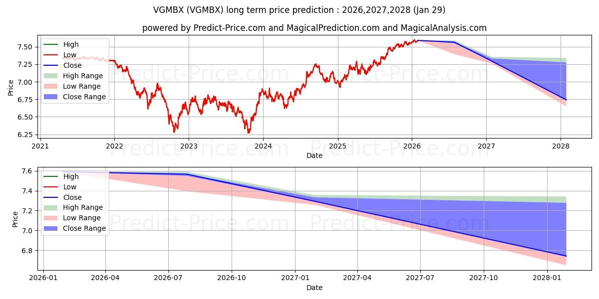 Maximala och minimala Voya Gnma Income Fund Class R6 långsiktiga prisprognos för 2026,2027,2028