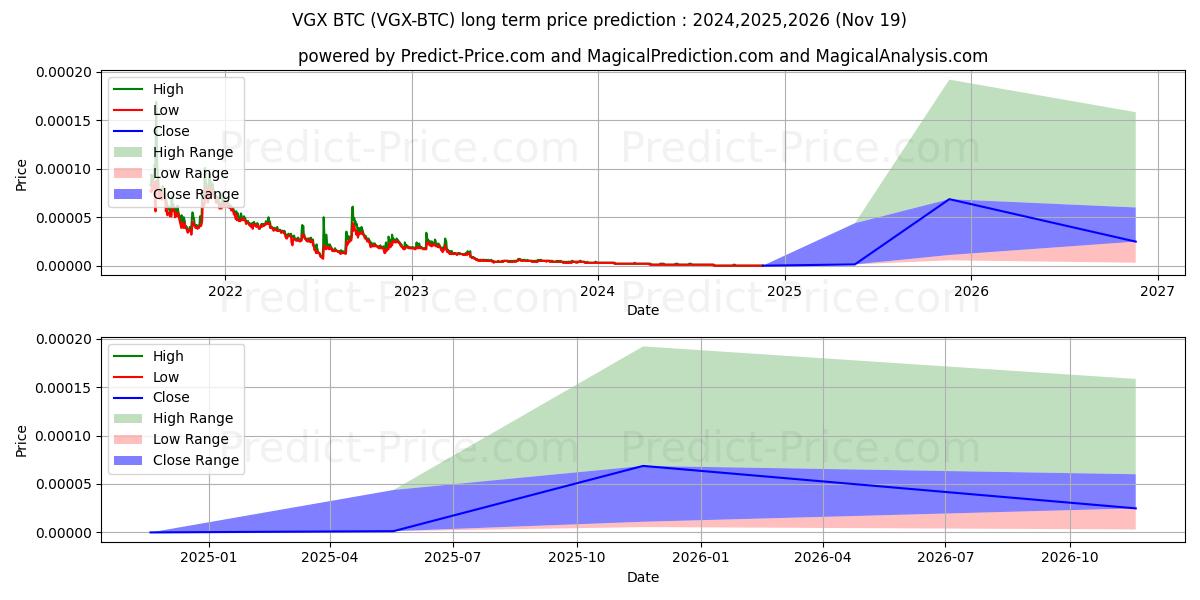 Maximale en minimale VoyagerToken BTC langetermijn prijsvoorspelling voor 2024,2025,2026