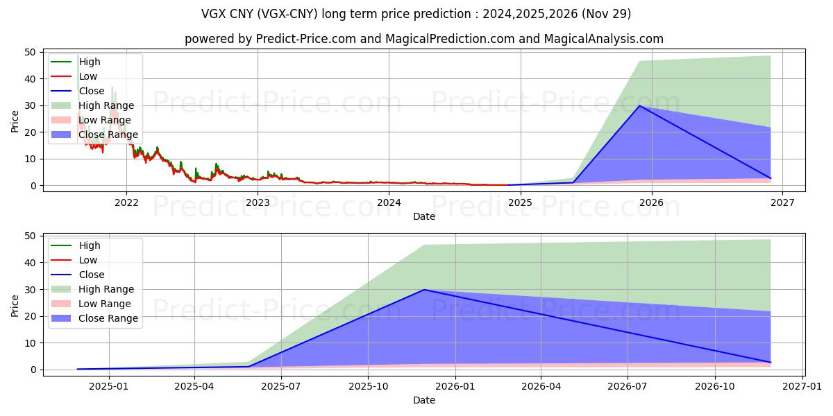 توقع أقصى وأدنى سعر طويل المدى لـ VoyagerToken CNY في 2024,2025,2026
