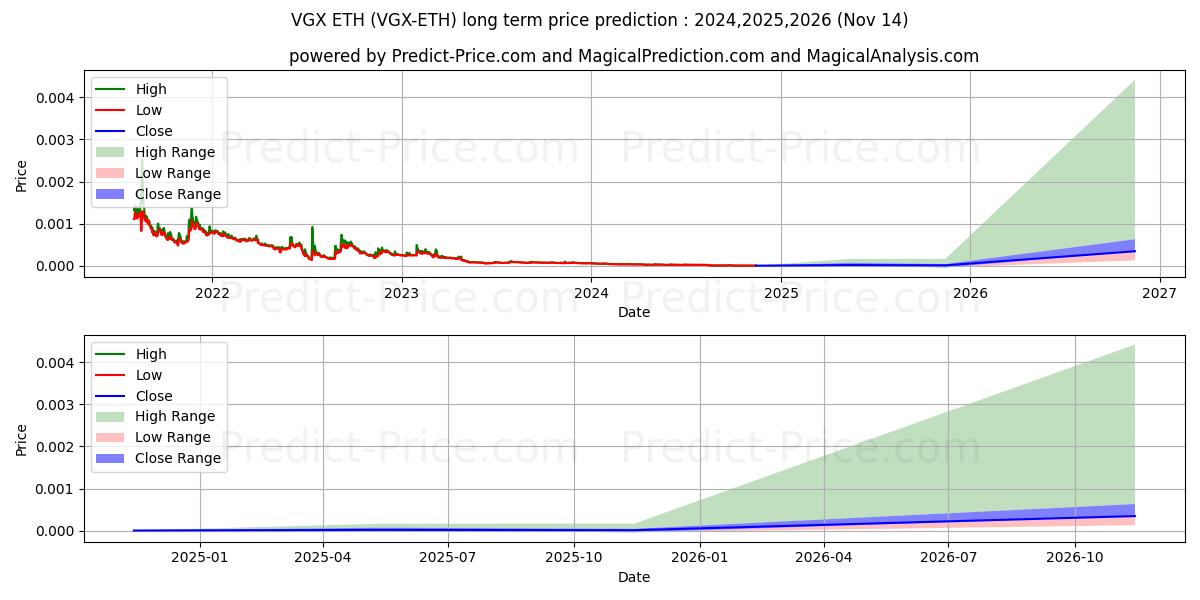 VoyagerToken ETH 장기 가격 예측의 최대 및 최소 값 2024,2025,2026