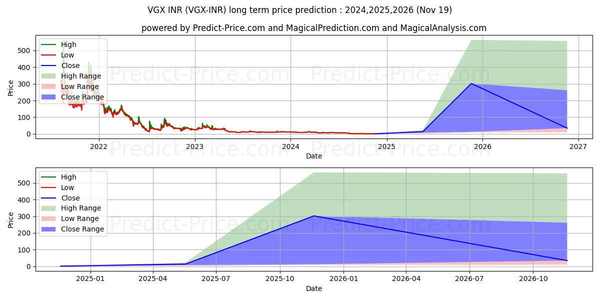 VoyagerToken INR (VGX/INR) Long-Term Price Forecast: 2024,2025,2026