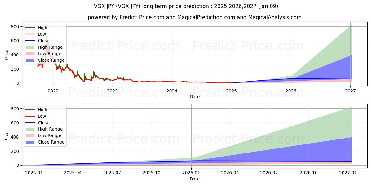 Previsão de preço a longo prazo VoyagerToken JPY máxima e mínima para 2025,2026,2027