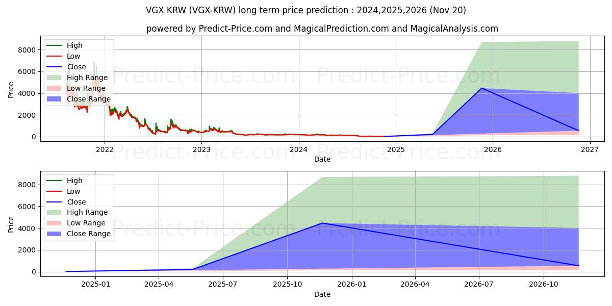 Previsione del prezzo massimo e minimo a lungo termine per VoyagerToken KRW