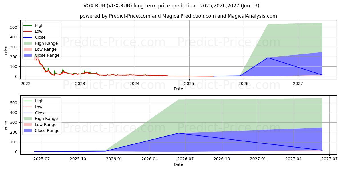 Maximala och minimala VoyagerToken RUB långsiktiga prisprognos för 2025,2026,2027