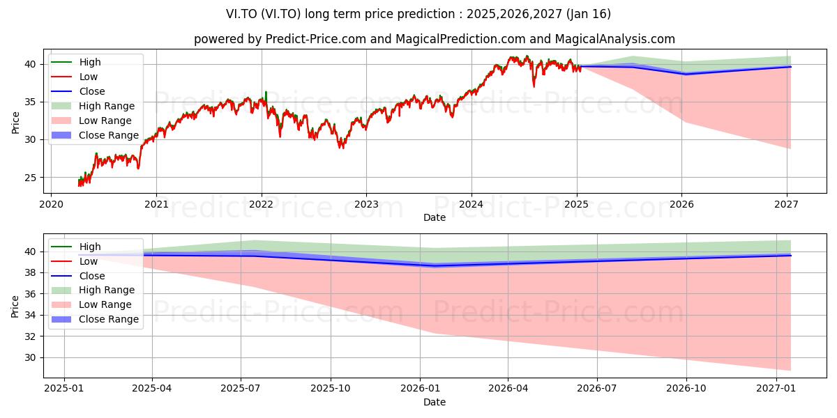 VANGUARD FTSE DEV ALL CAP NA ID (VI.TO) Long-Term Price Forecast: 2025,2026,2027